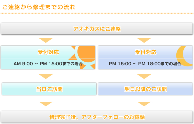 ご連絡から修理までの流れ