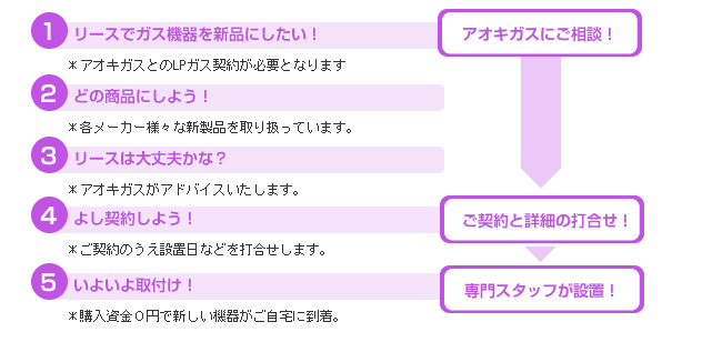 リースでガス機器設置までの流れ