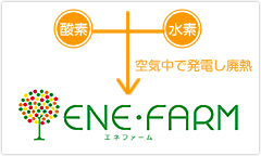 『エネファーム』の仕組み