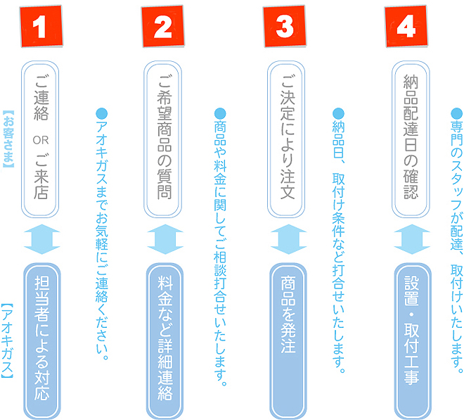 家電のご注文から配達設置まで